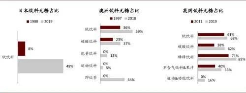 无糖化给饮料行业带来新一轮发展机遇